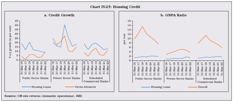 Chart IV.25: Housing Credit