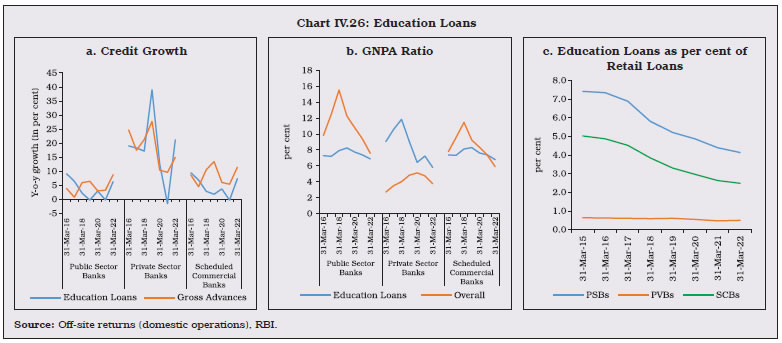 Chart IV.26: Education Loans