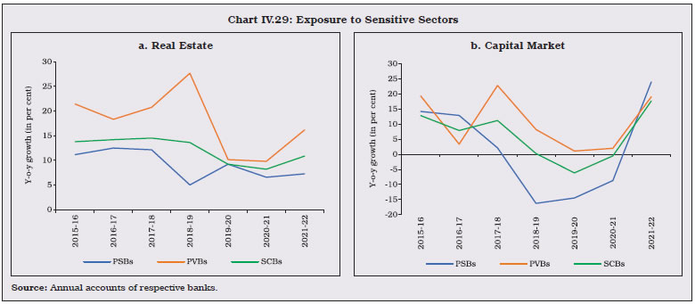 Chart IV.29: Exposure to Sensitive Sectors
