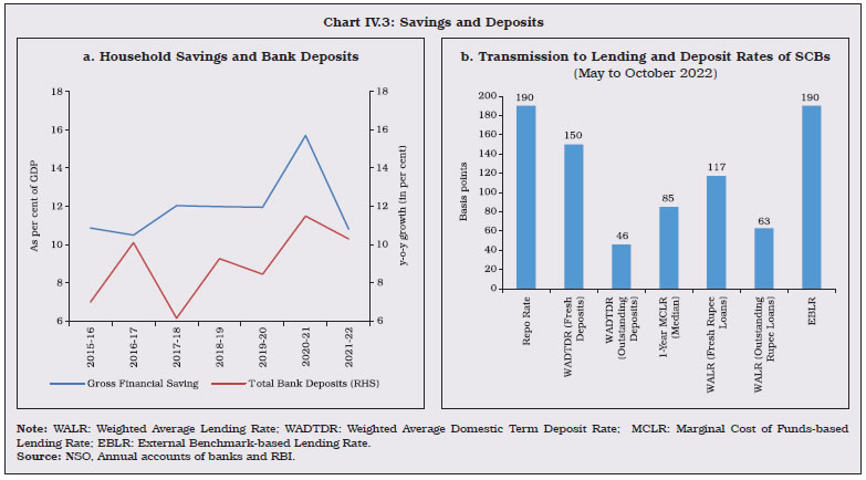 Chart IV.3: Savings and Deposits