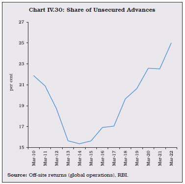 Chart IV.30: Share of Unsecured Advances