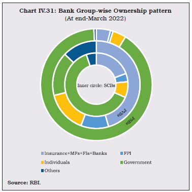 Chart IV.31: Bank Group-wise Ownership pattern
