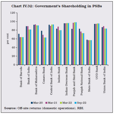 Chart IV.32: Government’s Shareholding in PSBs