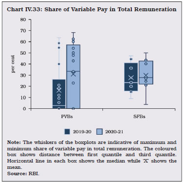 Chart IV.33: Share of Variable Pay in Total Remuneration
