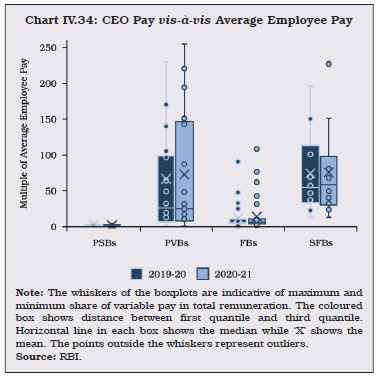 Chart IV.34: CEO Pay vis-à-vis Average Employee Pay