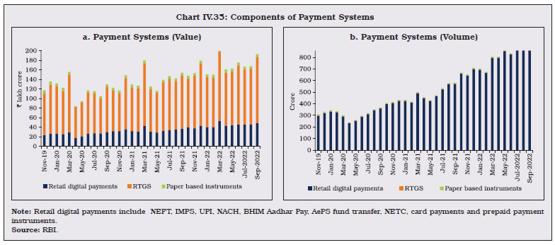 Chart IV.35: Components of Payment Systems