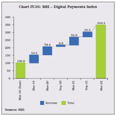 Chart IV.36: RBI – Digital Payments Index