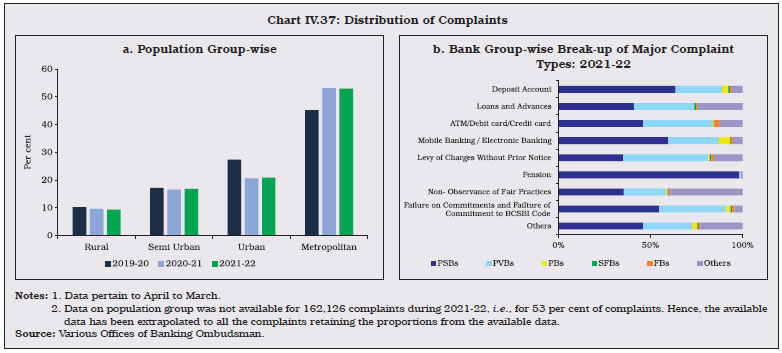 Chart IV.37: Distribution of Complaints