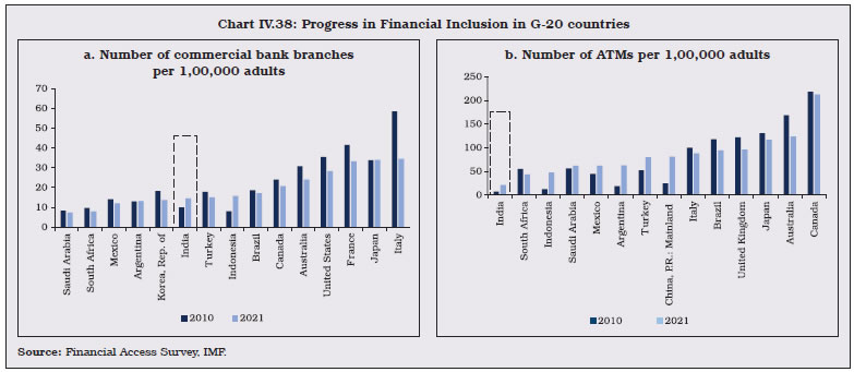 Chart IV.38: Progress in Financial Inclusion in G-20 countries