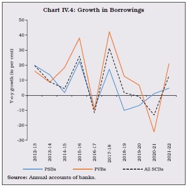 Chart IV.4: Growth in Borrowings