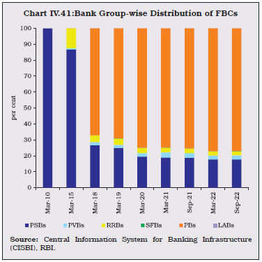 Chart IV.41:Bank Group-wise Distribution of FBCs