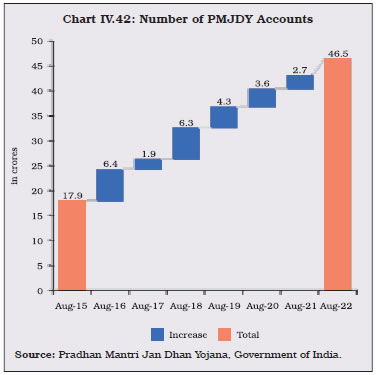 Chart IV.42: Number of PMJDY Accounts