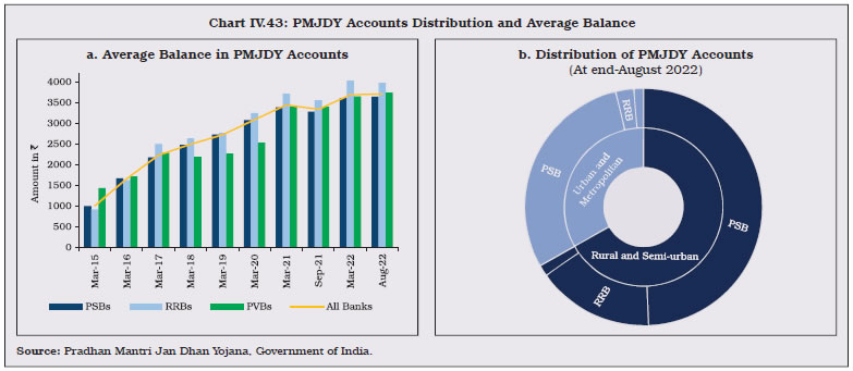 Chart IV.43: PMJDY Accounts Distribution and Average Balance