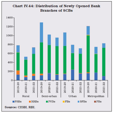 Chart IV.44: Distribution of Newly Opened BankBranches of SCBs