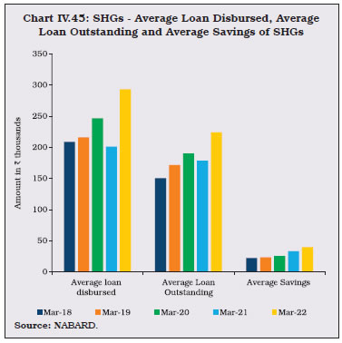 Chart IV.45: SHGs - Average Loan Disbursed, AverageLoan Outstanding and Average Savings of SHGs