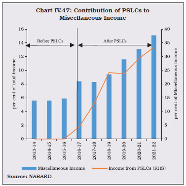 Chart IV.47: Contribution of PSLCs toMiscellaneous Income