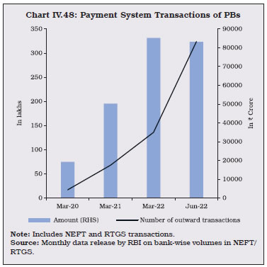 Chart IV.48: Payment System Transactions of PBs