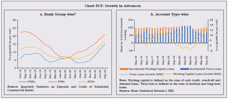 Chart IV.5: Growth in Advances