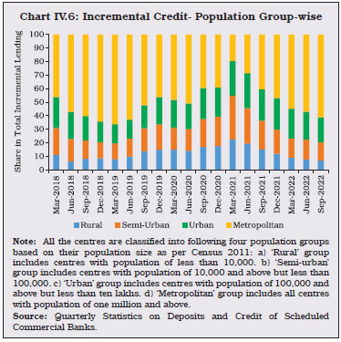 Chart IV.6: Incremental Credit- Population Group-wise