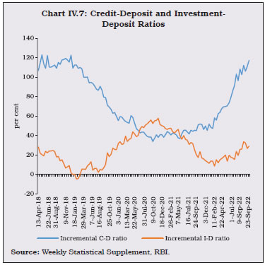Chart IV.7: Credit-Deposit and Investment-Deposit Ratios