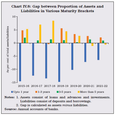 Chart IV.8: Gap between Proportion of Assets andLiabilities in Various Maturity Brackets