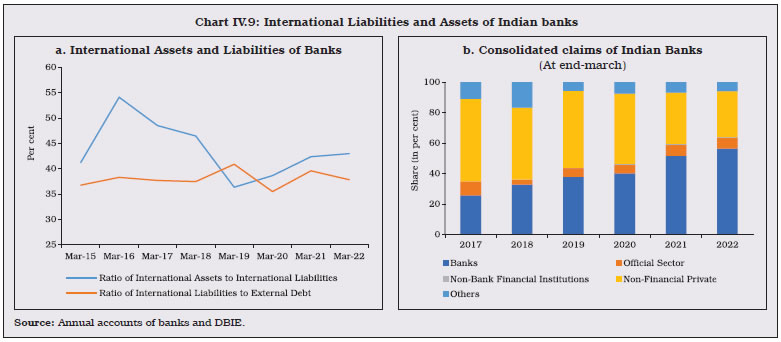 Chart IV.9: International Liabilities and Assets of Indian banks