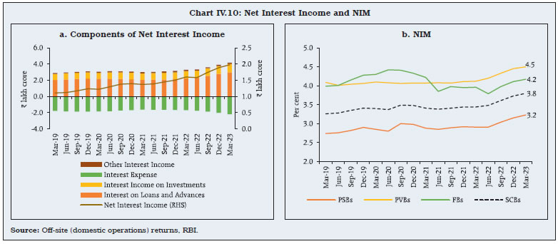 Chart IV.10: Net Interest Income and NIM