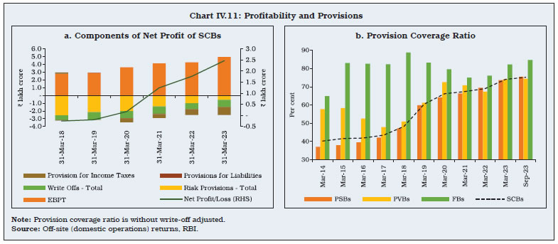 Chart IV.11: Profitability and Provisions