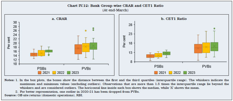 Chart IV.12: Bank Group-wise CRAR and CET1 Ratio