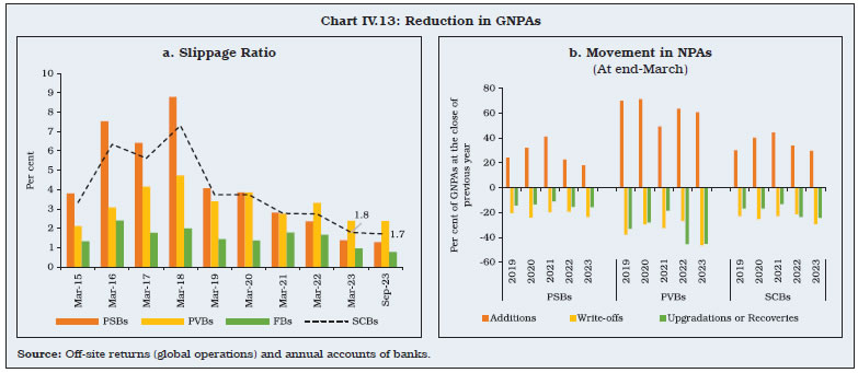 Chart IV.13: Reduction in GNPAs