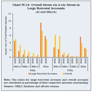 Chart IV.14: Overall Stress vis-à-vis Stress in Large Borrowal Accounts