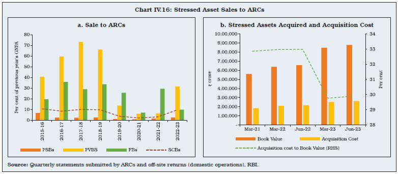 Chart IV.16: Stressed Asset Sales to ARCs