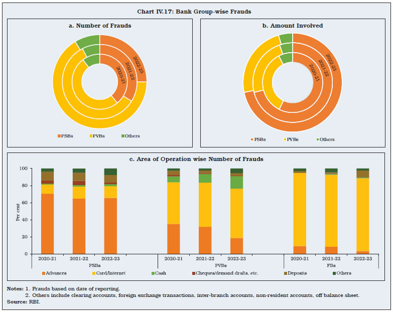 Chart IV.17: Bank Group-wise Frauds