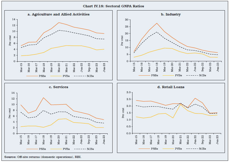 Chart IV.18: Sectoral GNPA Ratios