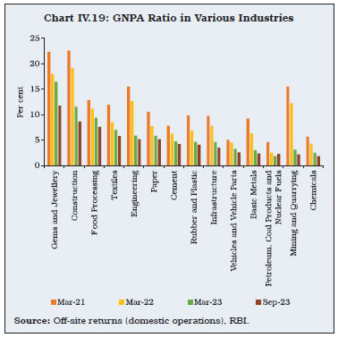 Chart IV.19: GNPA Ratio in Various Industries