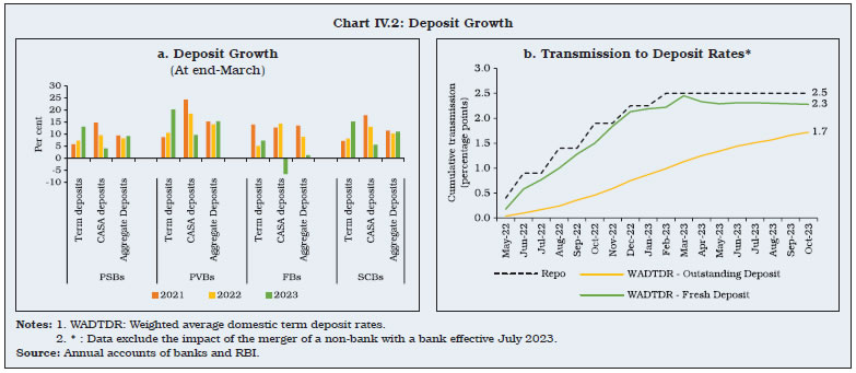 Chart IV.2: Deposit Growth
