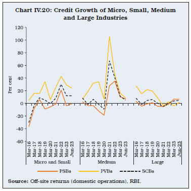 Chart IV.20: Credit Growth of Micro, Small, Medium and Large Industries