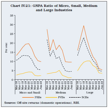 Chart IV.21: GNPA Ratio of Micro, Small, Medium and Large Industries