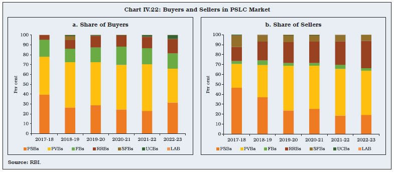 Chart IV.22: Buyers and Sellers in PSLC Market