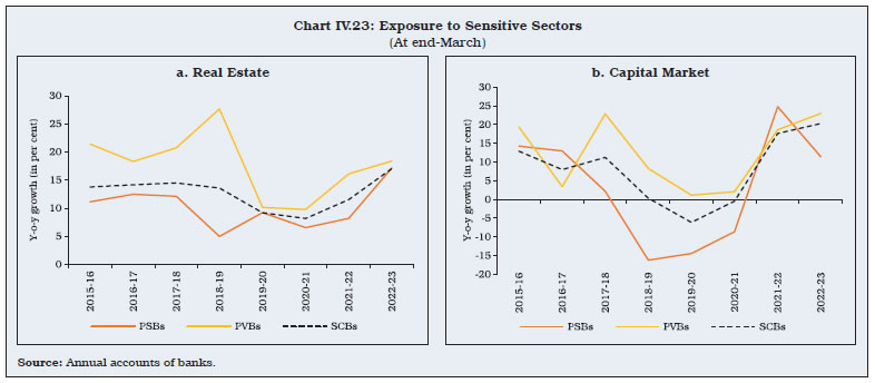 Chart IV.23: Exposure to Sensitive Sectors
