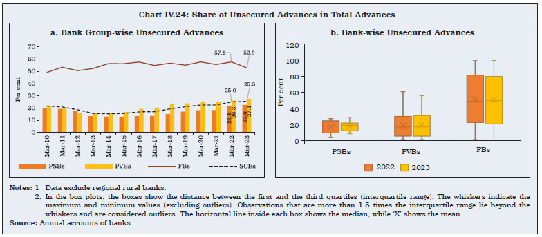 Chart IV.24: Share of Unsecured Advances in Total Advances