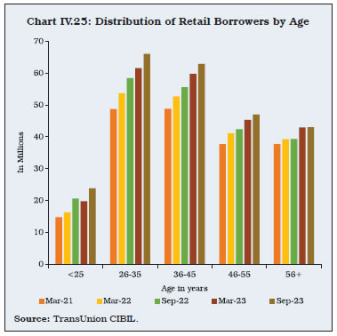 Chart IV.25: Distribution of Retail Borrowers by Age