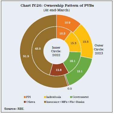 Chart IV.26: Ownership Pattern of PVBs