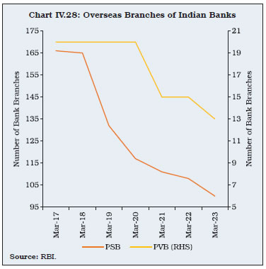 Chart IV.28: Overseas Branches of Indian Banks