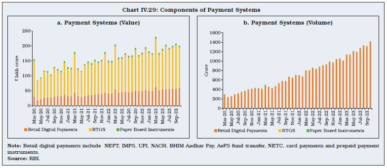 Chart IV.29: Components of Payment Systems