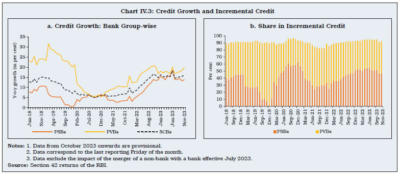 Chart IV.3: Credit Growth and Incremental Credit