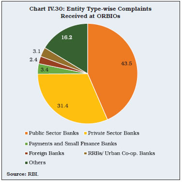 Chart IV.30: Entity Type-wise Complaints Received at ORBIOs