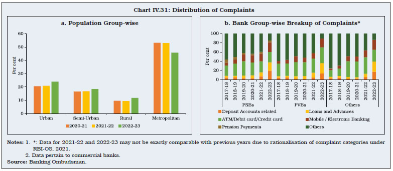 Chart IV.31: Distribution of Complaints