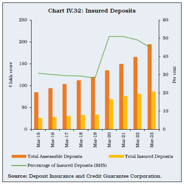 Chart IV.32: Insured Deposits
