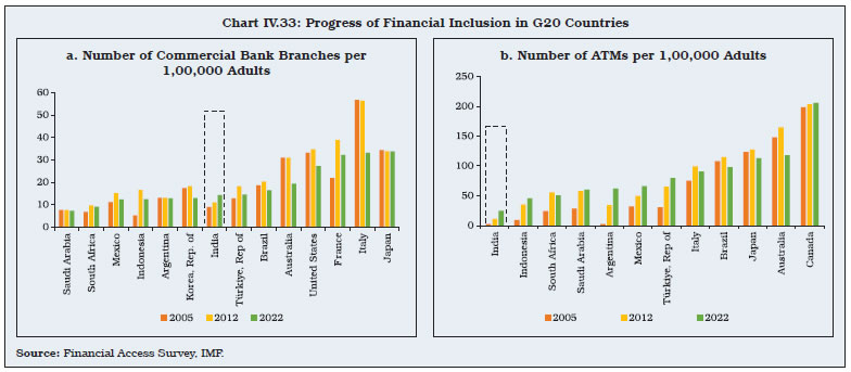 Chart IV.33: Progress of Financial Inclusion in G20 Countries